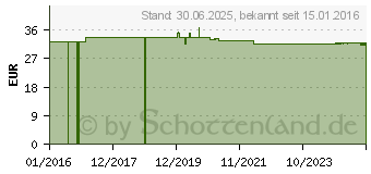 Preistrend fr VISMED MULTI Augentropfen (10309170)