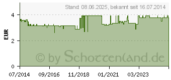 Preistrend fr INGWER GINJER Kaugummi (10309514)