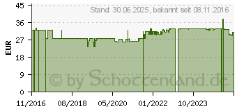 Preistrend fr L-GLUTATHION 250 mg reduziert Kapseln (10310262)