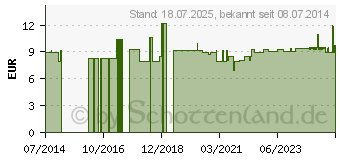 Preistrend fr BACHBLTEN No.1 Agrimony Bio (10310457)