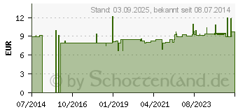 Preistrend fr BACHBLTEN No.6 Cherry Plum Bio (10310517)