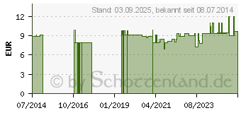 Preistrend fr BACHBLTEN No.7 Chestnut Bud Bio (10310523)