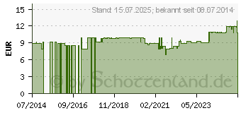 Preistrend fr BACHBLTEN No.11 Elm Bio (10310575)