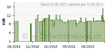 Preistrend fr BACHBLTEN No.21 Mustard Bio (10310693)