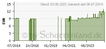 Preistrend fr BACHBLTEN No.25 Red Chestnut Bio (10310747)