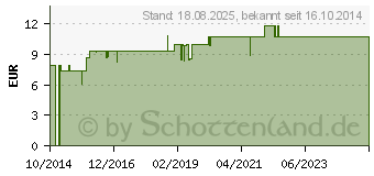 Preistrend fr OCUVERS spray lipostamin Augenspray mit Euphrasia (10311669)