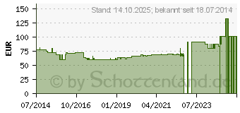 Preistrend fr ATTENDS Slip Regular 10 M (10313852)