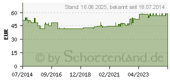 Preistrend fr ATTENDS Slip Regular 10 L (10313869)