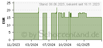 Preistrend fr PERCKENSTRAUCH plus Brennessel Kapseln (10321389)