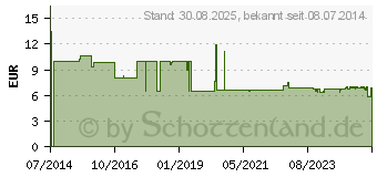 Preistrend fr COSMOPOR steril Wundverband 8x15 cm (10324815)