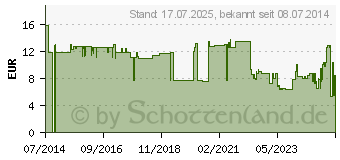 Preistrend fr COSMOPOR steril Wundverband 10x20 cm (10324821)