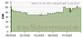 Preistrend fr CONVEEN Security+ Bettbeutel 2000/140 unsteril (10325252)