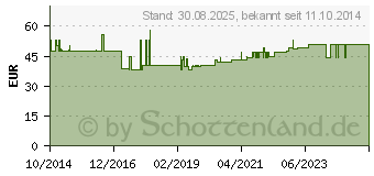 Preistrend fr CONVEEN Security+ Bettbeutel 2000/140 steril (10325269)