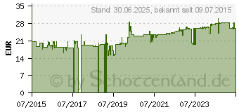 Preistrend fr D-RIBOSE Pulver aus Fermentation (10325950)