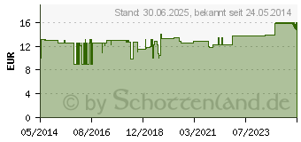 Preistrend fr KANI plus+ Kapseln (10326659)