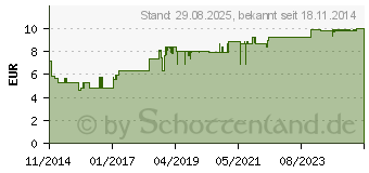 Preistrend fr CARMENTHIN bei Verdauungsstrungen msr.Weichkaps. (10327601)