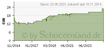 Preistrend fr CARMENTHIN bei Verdauungsstrungen msr.Weichkaps. (10327618)