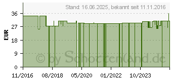 Preistrend fr ALPHACHECK professional Blutzuckerteststr.geblist. (10329014)