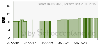 Preistrend fr JADE SanaMed Fucremeschaum (10331548)