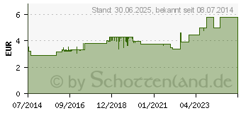 Preistrend fr MEDIGEL schnelle Wundheilung (10333547)