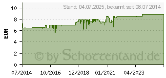 Preistrend fr MEDIGEL schnelle Wundheilung (10333576)