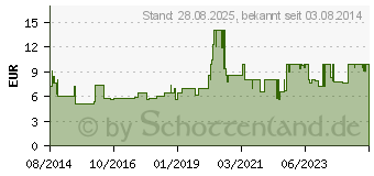 Preistrend fr IBU-LYSINHEXAL Filmtabletten (10333719)