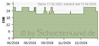 Preistrend fr 5-HTP 50 mg Junek Kapseln (10337491)