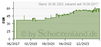 Preistrend fr VITAMIN K2 100 g GPH Kapseln (10338007)