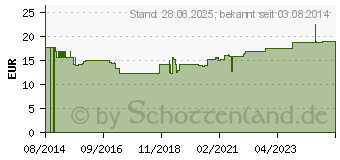 Preistrend fr SYNTRIVAL Tabletten (10342316)