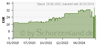 Preistrend fr SILTAPE 2 cmx3 m Silikonpflaster (10343706)