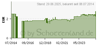 Preistrend fr SAURE BREN Bonbons (10343793)