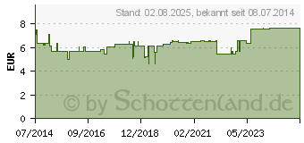 Preistrend fr PROPOLIS TROPFEN ohne Alkohol (10346484)