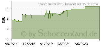 Preistrend fr CARMINATIVUM Hetterich Balance Tropfen z.Einnehmen (10346567)