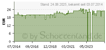 Preistrend fr QUICKPEP grner Kaffee Kapseln (10346892)