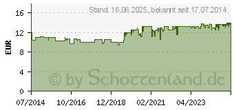 Preistrend fr ANTISTAX Venencreme (10347319)