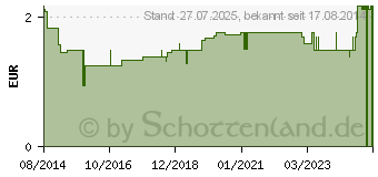 Preistrend fr TETESEPT Sinnensalz Land der Trume (10347549)