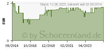 Preistrend fr TETESEPT Sinnensalz schn dass es Dich gibt (10347561)