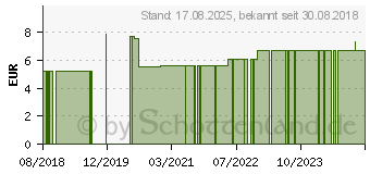 Preistrend fr DEMYKOMED Hautschutzspray (10348365)