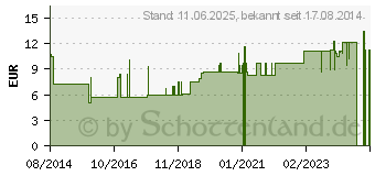 Preistrend fr TETESEPT marokkanisches Rosen Bad (10348394)