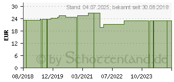 Preistrend fr MULLBINDEN starr 8 cmx4 m Salva Starr (10350907)