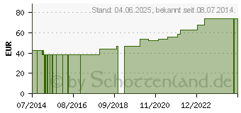 Preistrend fr UNIVERSALBINDE 10 cmx5 m Salva Last (10350971)