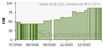 Preistrend fr UNIVERSALBINDE 12 cmx5 m Salva Last (10350988)