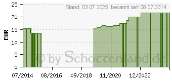 Preistrend fr MULLBINDEN elastisch 4 cmx4 m Salva Mullelast (10351019)