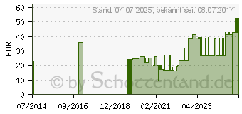 Preistrend fr MULLBINDEN elastisch 10 cmx4 m Salva Mullelast (10351060)