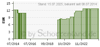 Preistrend fr SCHLAUCHVERBAND Gr.1 1,5 cmx20 m Salva Tube (10351226)