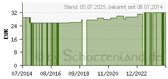 Preistrend fr SCHLAUCHVERBAND Gr.6A 12 cmx20 m Salva Tube (10351309)