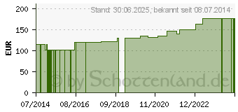 Preistrend fr NETZSCHLAUCHVERBAND Gr.4 Kopf/Arm/Fu/Kinderrumpf (10351539)