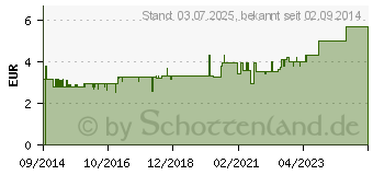 Preistrend fr MERIDOL sanftes Wei Zahnpasta (10353946)