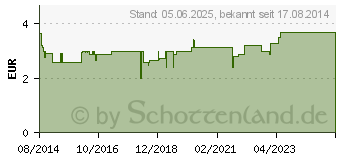 Preistrend fr H&S Melissenbltter lose (10355307)