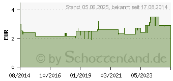 Preistrend fr H&S Salbeibltter Tee lose (10355342)